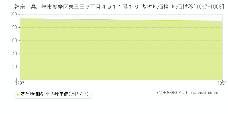 神奈川県川崎市多摩区東三田３丁目４９１１番１６ 基準地価格 地価推移[1997-1998]