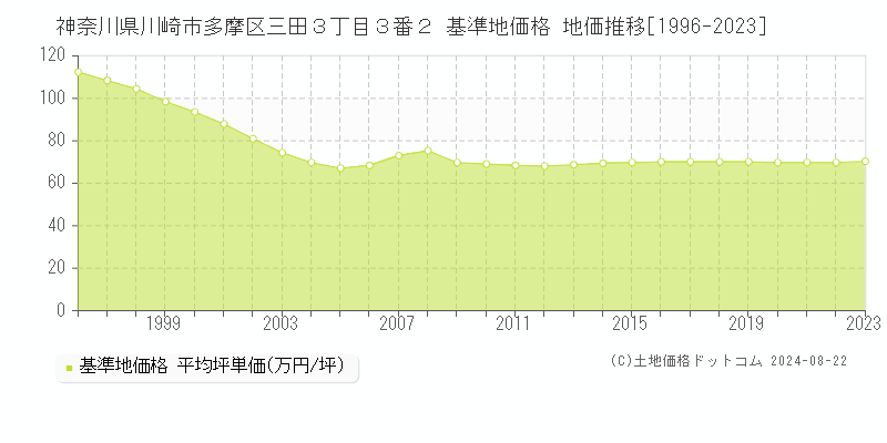 神奈川県川崎市多摩区三田３丁目３番２ 基準地価格 地価推移[1996-2023]