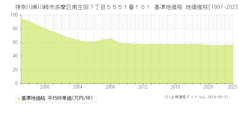 神奈川県川崎市多摩区南生田７丁目５５５１番１８１ 基準地価格 地価推移[1997-2023]