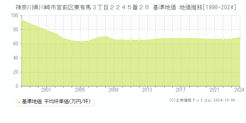 神奈川県川崎市宮前区東有馬３丁目２２４５番２８ 基準地価 地価推移[1998-2024]