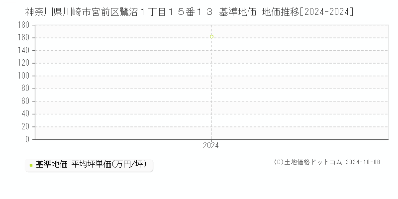 神奈川県川崎市宮前区鷺沼１丁目１５番１３ 基準地価 地価推移[2024-2024]