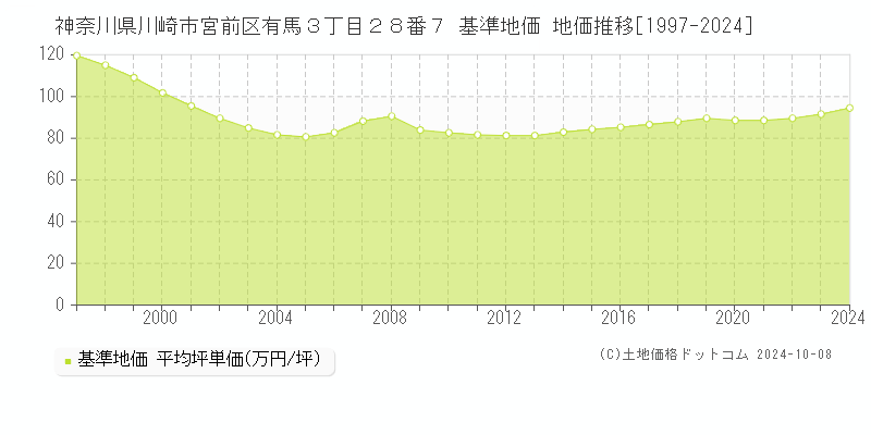 神奈川県川崎市宮前区有馬３丁目２８番７ 基準地価 地価推移[1997-2024]