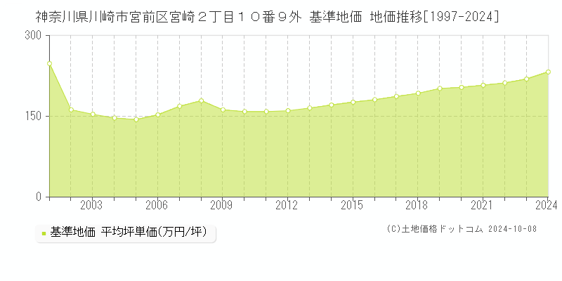 神奈川県川崎市宮前区宮崎２丁目１０番９外 基準地価 地価推移[1997-2024]