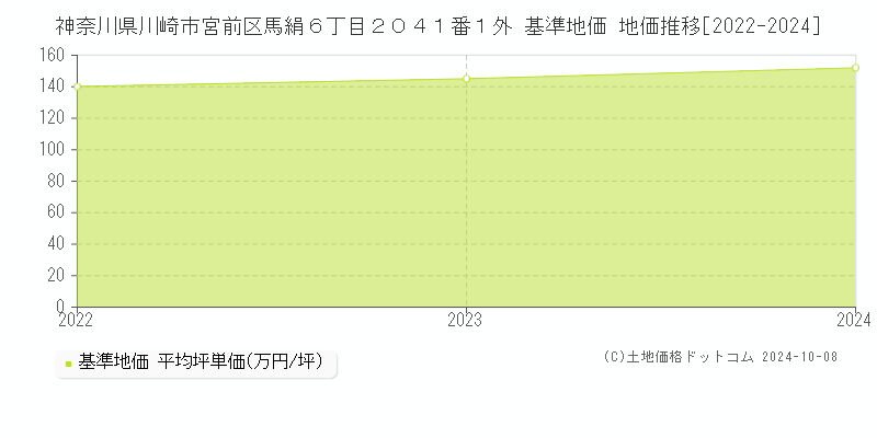 神奈川県川崎市宮前区馬絹６丁目２０４１番１外 基準地価 地価推移[2022-2024]