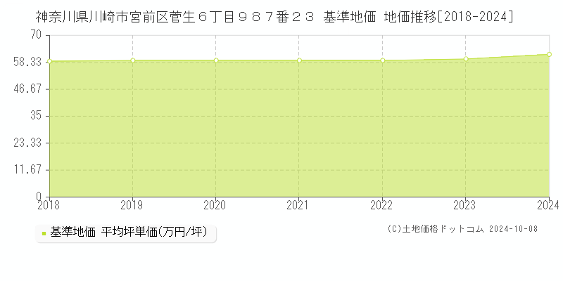 神奈川県川崎市宮前区菅生６丁目９８７番２３ 基準地価 地価推移[2018-2024]