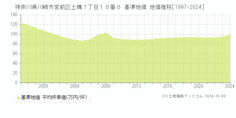 神奈川県川崎市宮前区土橋７丁目１８番８ 基準地価 地価推移[1997-2024]