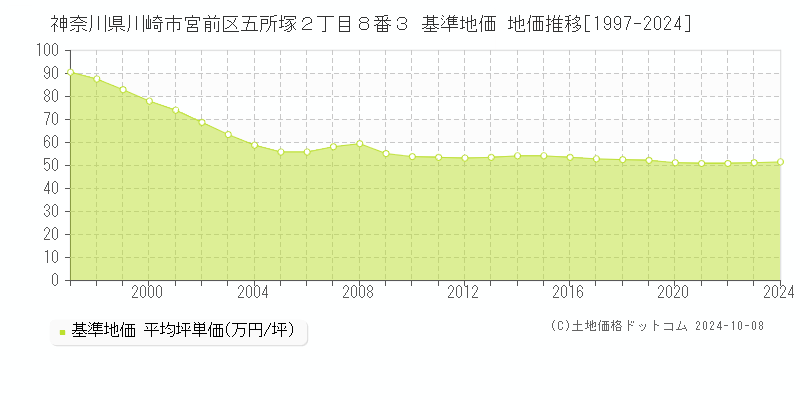 神奈川県川崎市宮前区五所塚２丁目８番３ 基準地価 地価推移[1997-2024]