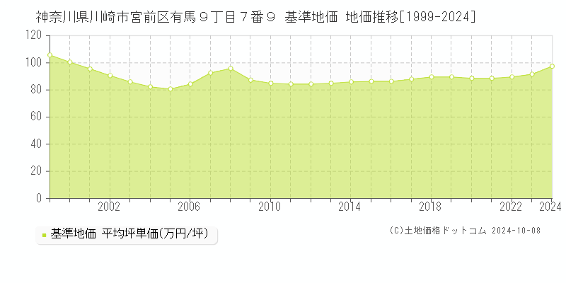 神奈川県川崎市宮前区有馬９丁目７番９ 基準地価 地価推移[1999-2024]