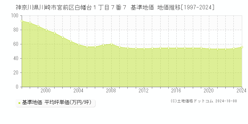 神奈川県川崎市宮前区白幡台１丁目７番７ 基準地価 地価推移[1997-2024]