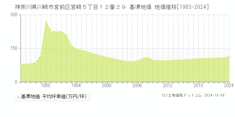 神奈川県川崎市宮前区宮崎５丁目１２番２９ 基準地価 地価推移[1983-2024]