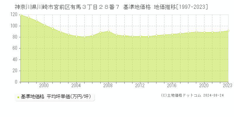 神奈川県川崎市宮前区有馬３丁目２８番７ 基準地価格 地価推移[1997-2023]