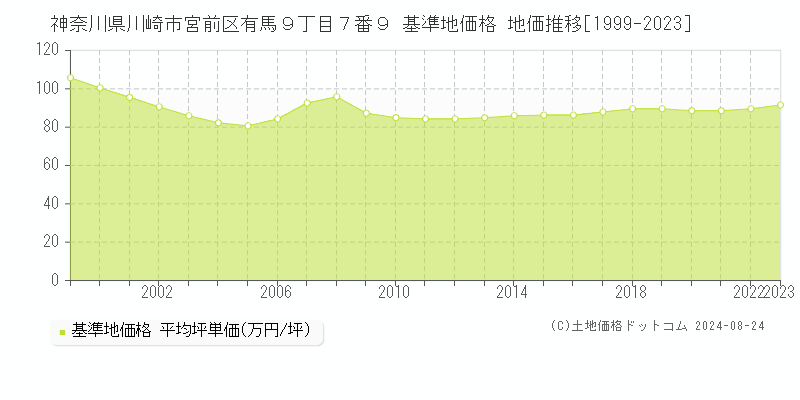 神奈川県川崎市宮前区有馬９丁目７番９ 基準地価格 地価推移[1999-2023]