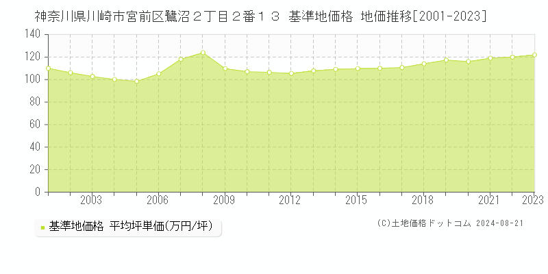 神奈川県川崎市宮前区鷺沼２丁目２番１３ 基準地価格 地価推移[2001-2023]