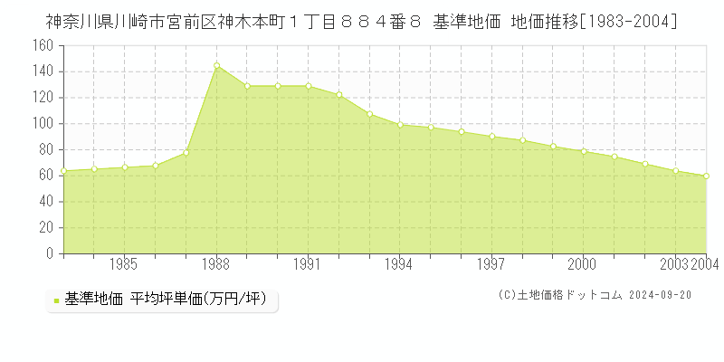 神奈川県川崎市宮前区神木本町１丁目８８４番８ 基準地価 地価推移[1983-2004]