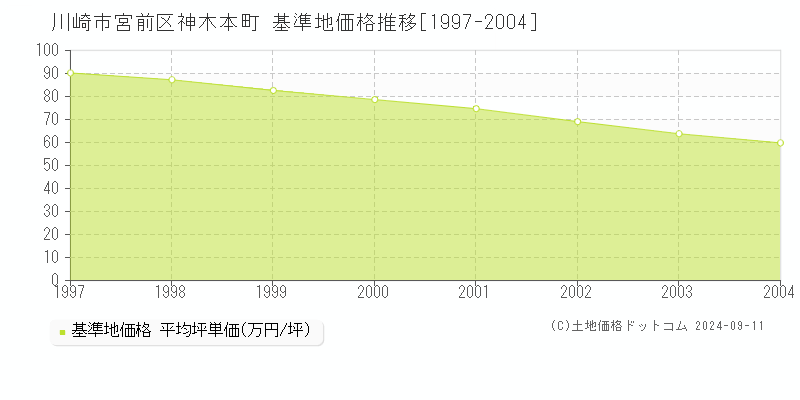 神木本町(川崎市宮前区)の基準地価格推移グラフ(坪単価)[1997-2004年]