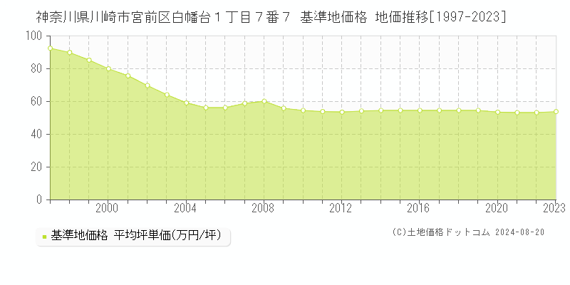 神奈川県川崎市宮前区白幡台１丁目７番７ 基準地価 地価推移[1997-2024]