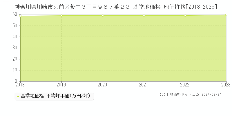 神奈川県川崎市宮前区菅生６丁目９８７番２３ 基準地価格 地価推移[2018-2023]