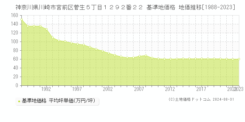 神奈川県川崎市宮前区菅生５丁目１２９２番２２ 基準地価格 地価推移[1988-2023]