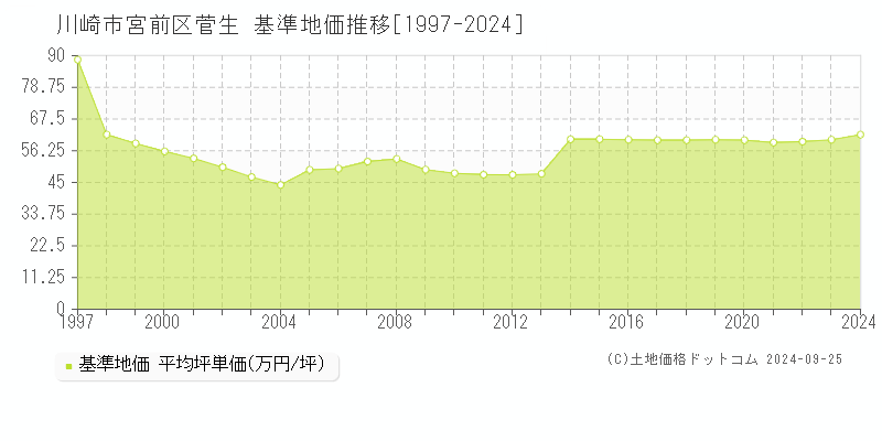 菅生(川崎市宮前区)の基準地価格推移グラフ(坪単価)[1997-2023年]