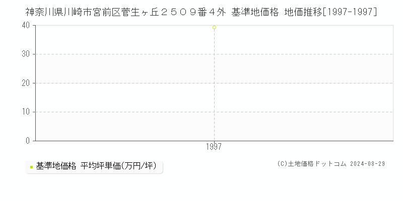 神奈川県川崎市宮前区菅生ヶ丘２５０９番４外 基準地価格 地価推移[1997-1997]