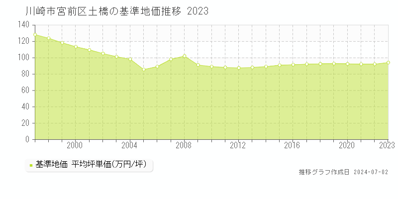 川崎市宮前区土橋の基準地価推移グラフ 