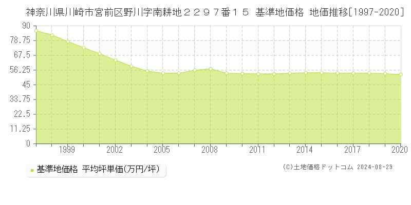 神奈川県川崎市宮前区野川字南耕地２２９７番１５ 基準地価 地価推移[1997-2020]