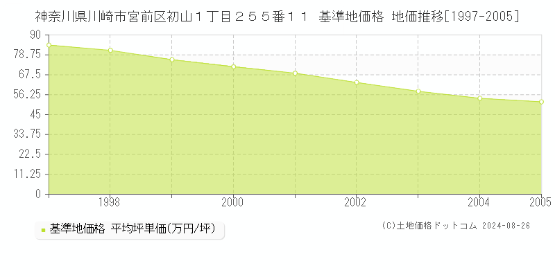 神奈川県川崎市宮前区初山１丁目２５５番１１ 基準地価格 地価推移[1997-2005]