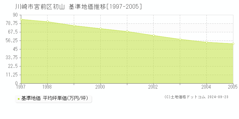 初山(川崎市宮前区)の基準地価推移グラフ(坪単価)[1997-2005年]