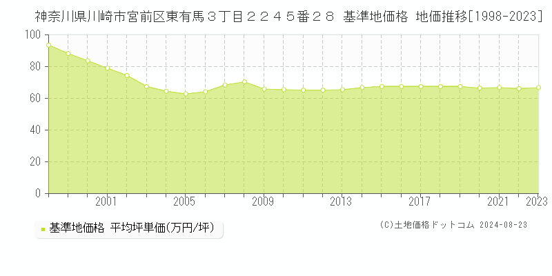 神奈川県川崎市宮前区東有馬３丁目２２４５番２８ 基準地価格 地価推移[1998-2023]