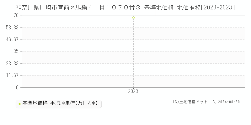 神奈川県川崎市宮前区馬絹４丁目１０７０番３ 基準地価格 地価推移[2023-2023]