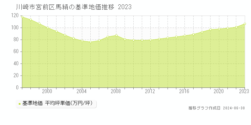 川崎市宮前区馬絹の基準地価推移グラフ 