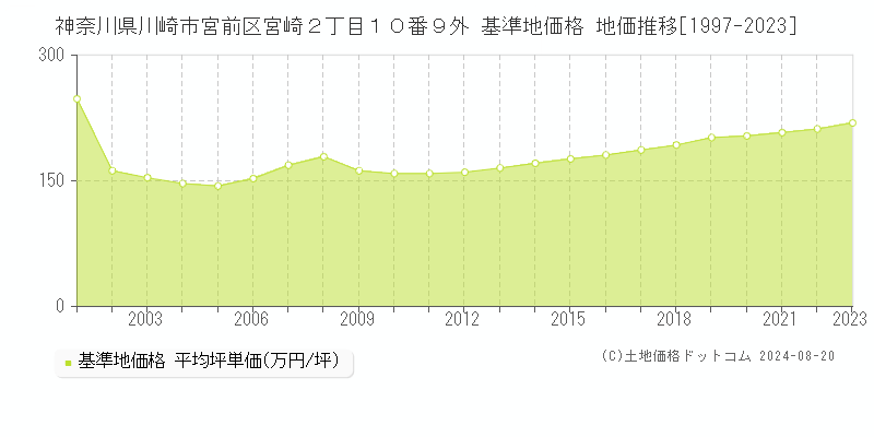 神奈川県川崎市宮前区宮崎２丁目１０番９外 基準地価 地価推移[1997-2024]