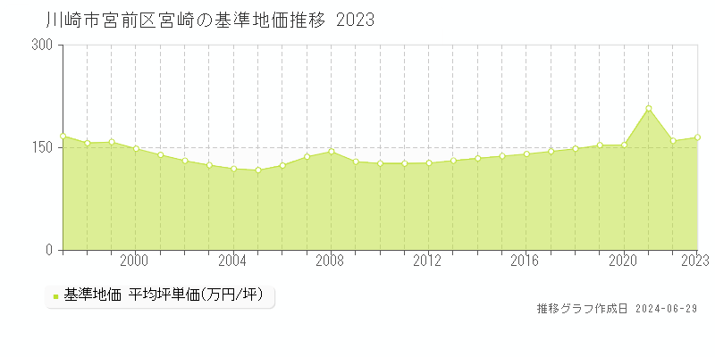 川崎市宮前区宮崎の基準地価推移グラフ 