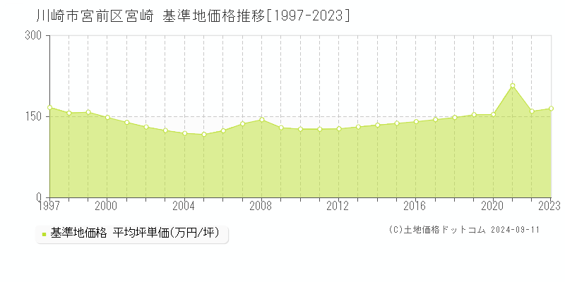 宮崎(川崎市宮前区)の基準地価格推移グラフ(坪単価)[1997-2023年]