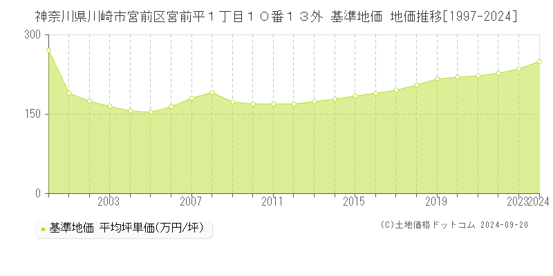 神奈川県川崎市宮前区宮前平１丁目１０番１３外 基準地価格 地価推移[1997-2023]