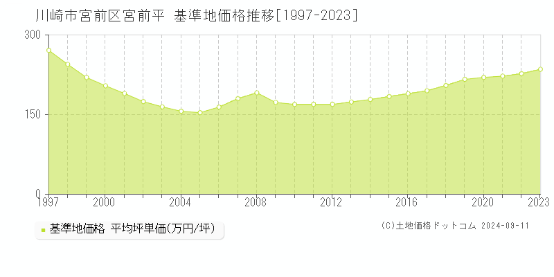 宮前平(川崎市宮前区)の基準地価格推移グラフ(坪単価)[1997-2023年]