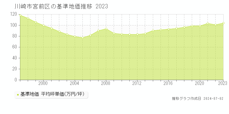 川崎市宮前区全域の基準地価推移グラフ 