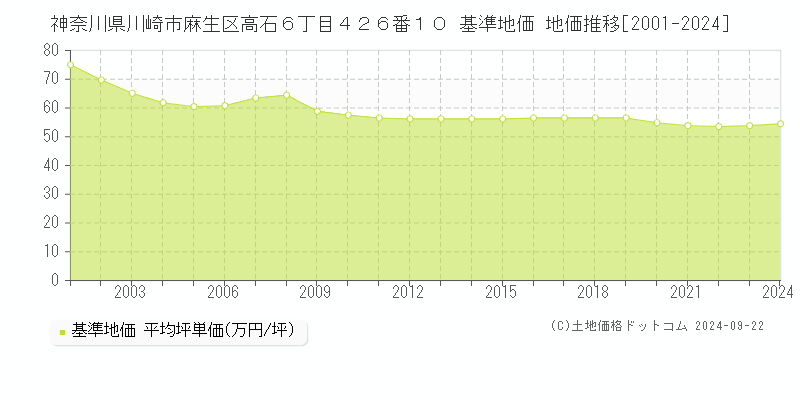 神奈川県川崎市麻生区高石６丁目４２６番１０ 基準地価 地価推移[2001-2024]