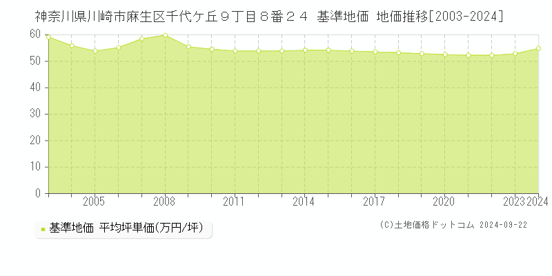 神奈川県川崎市麻生区千代ケ丘９丁目８番２４ 基準地価 地価推移[2003-2024]