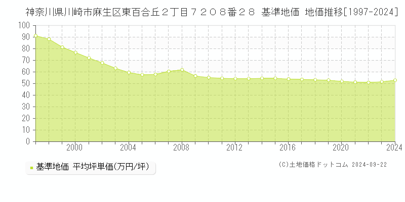 神奈川県川崎市麻生区東百合丘２丁目７２０８番２８ 基準地価 地価推移[1997-2024]