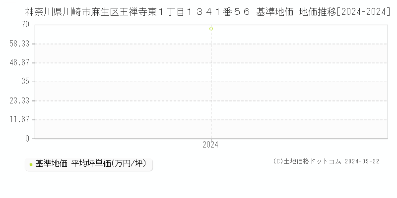 神奈川県川崎市麻生区王禅寺東１丁目１３４１番５６ 基準地価 地価推移[2024-2024]