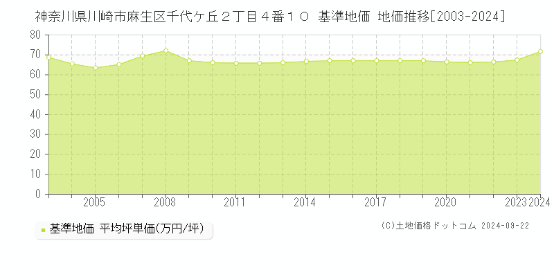 神奈川県川崎市麻生区千代ケ丘２丁目４番１０ 基準地価 地価推移[2003-2024]