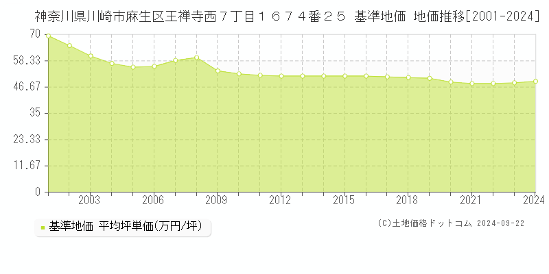 神奈川県川崎市麻生区王禅寺西７丁目１６７４番２５ 基準地価 地価推移[2001-2024]