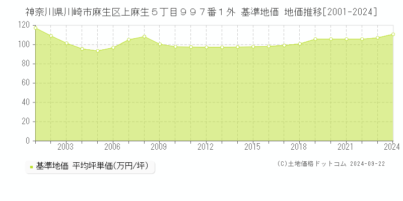 神奈川県川崎市麻生区上麻生５丁目９９７番１外 基準地価 地価推移[2001-2024]