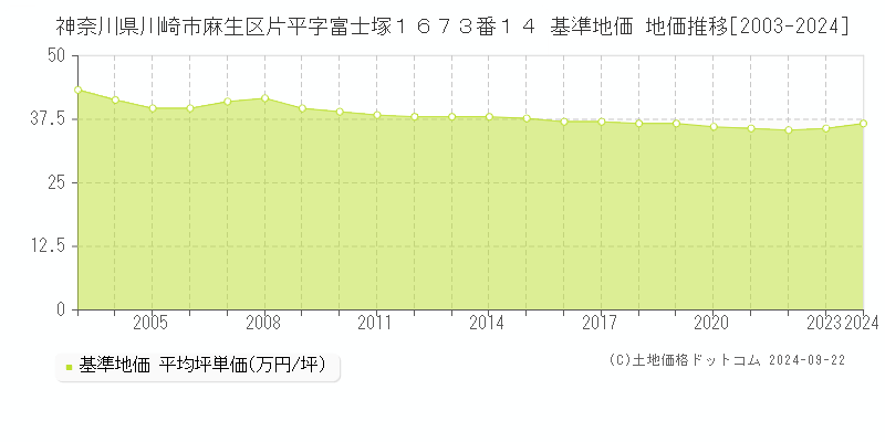 神奈川県川崎市麻生区片平字富士塚１６７３番１４ 基準地価 地価推移[2003-2024]