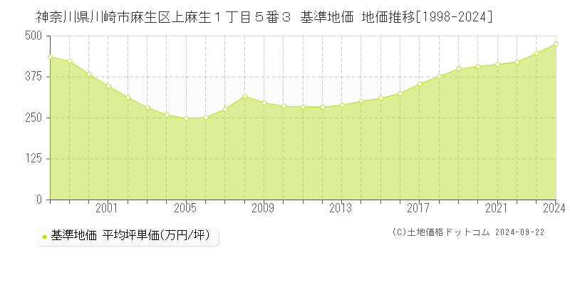 神奈川県川崎市麻生区上麻生１丁目５番３ 基準地価 地価推移[1998-2024]