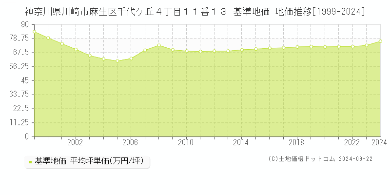 神奈川県川崎市麻生区千代ケ丘４丁目１１番１３ 基準地価 地価推移[1999-2024]