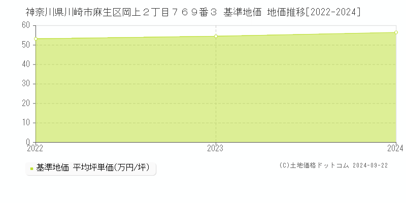 神奈川県川崎市麻生区岡上２丁目７６９番３ 基準地価 地価推移[2022-2024]