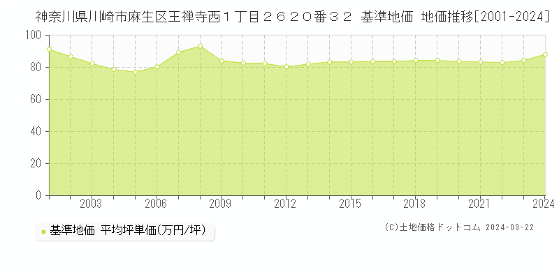 神奈川県川崎市麻生区王禅寺西１丁目２６２０番３２ 基準地価 地価推移[2001-2024]