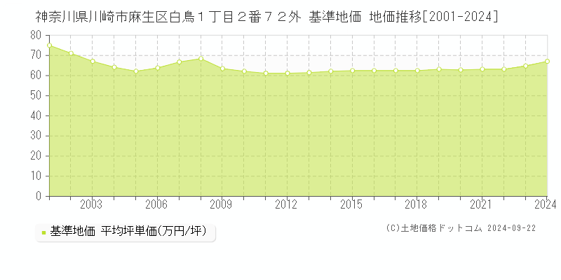 神奈川県川崎市麻生区白鳥１丁目２番７２外 基準地価 地価推移[2001-2024]